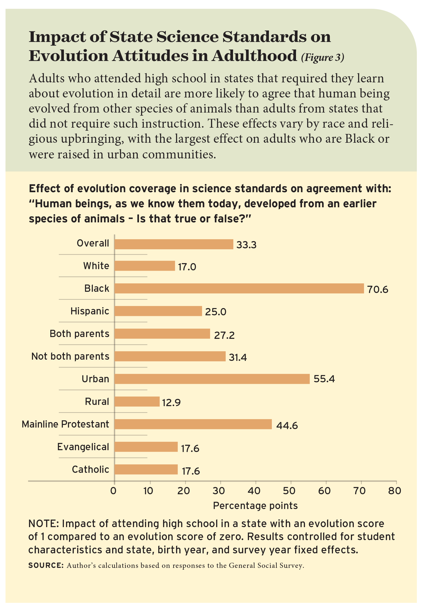 Impact of State Science Standards on Evolution Attitudes in Adulthood