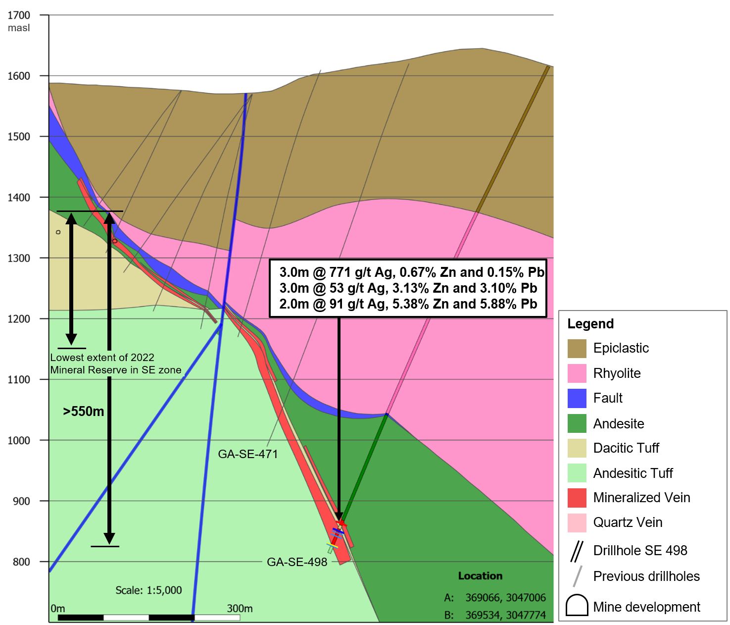 Cross-section through South-East Deeps at drillhole SE-498 showing intercepts (drilled width). See Table 1 for full details including true width estimates.