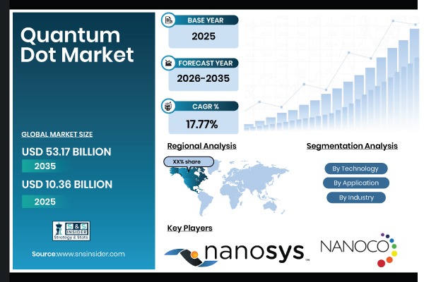 Quantum Dots Market Size to Exceed USD 53.17 Billion by 2035 | Research by SNS Insider