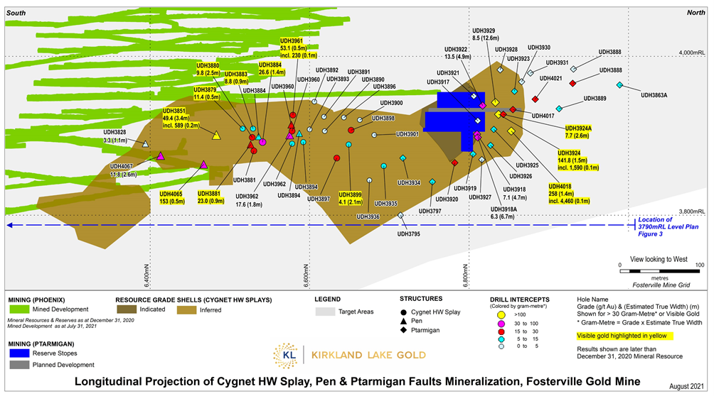 Longitudinal Projection – Cygnet HW Splay, Pen & Ptarmigan Faults Mineralization