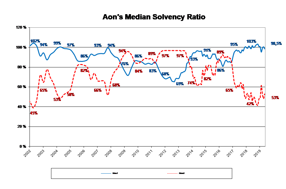 Aon’s Median Solvency Ratio