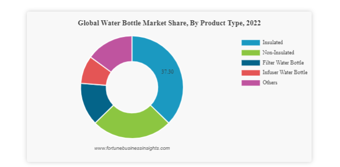 water bottle market