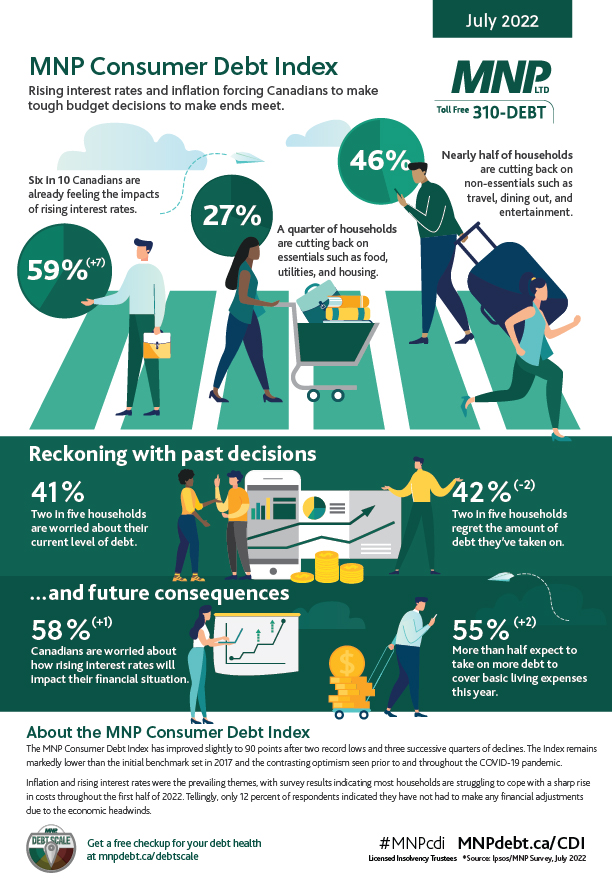 MNP Consumer Debt Index - July 2022