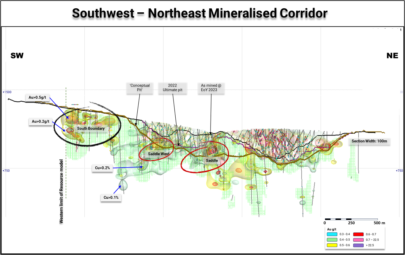 Long section view of Mount Milligan pits (2022 and 2023), looking northwest, showing gold and copper grade contours. Green areas are inferred blocks in the 2022 resource model