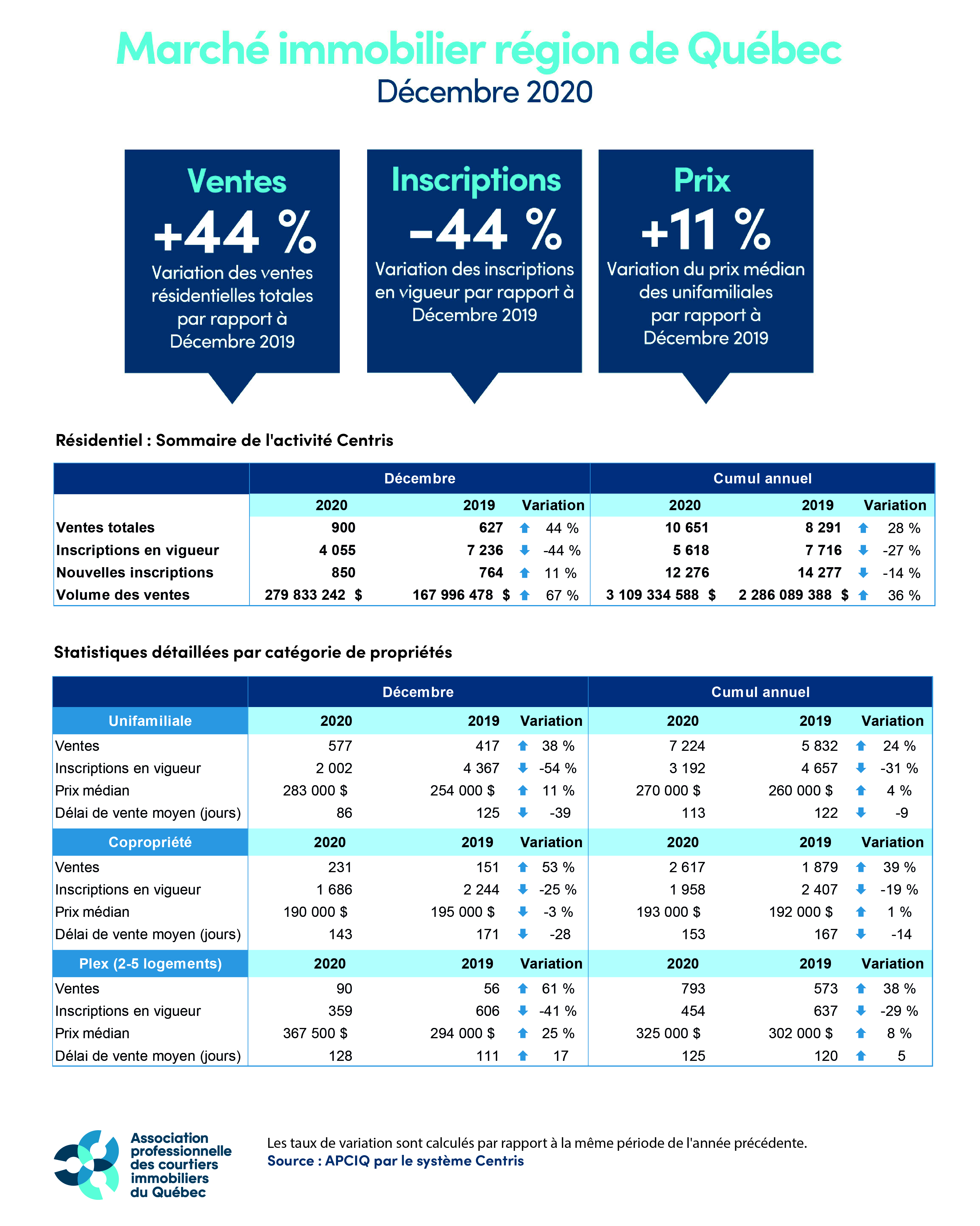 Marché immobilier - Région de Québec