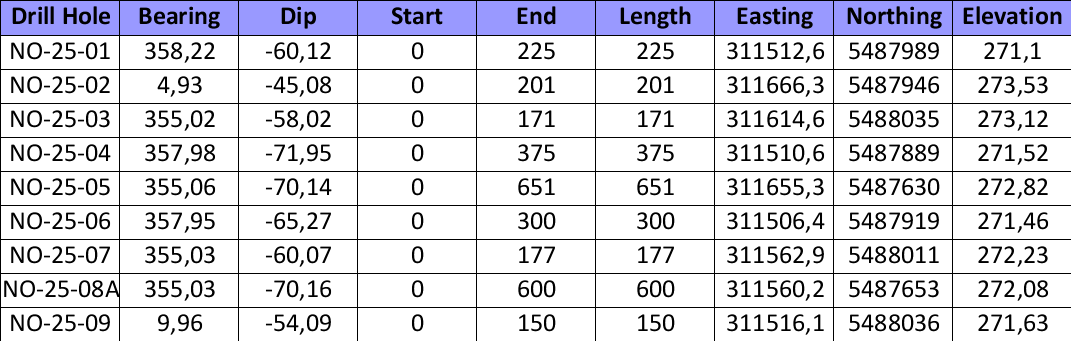 2025 Drill Hole location and parameters to date