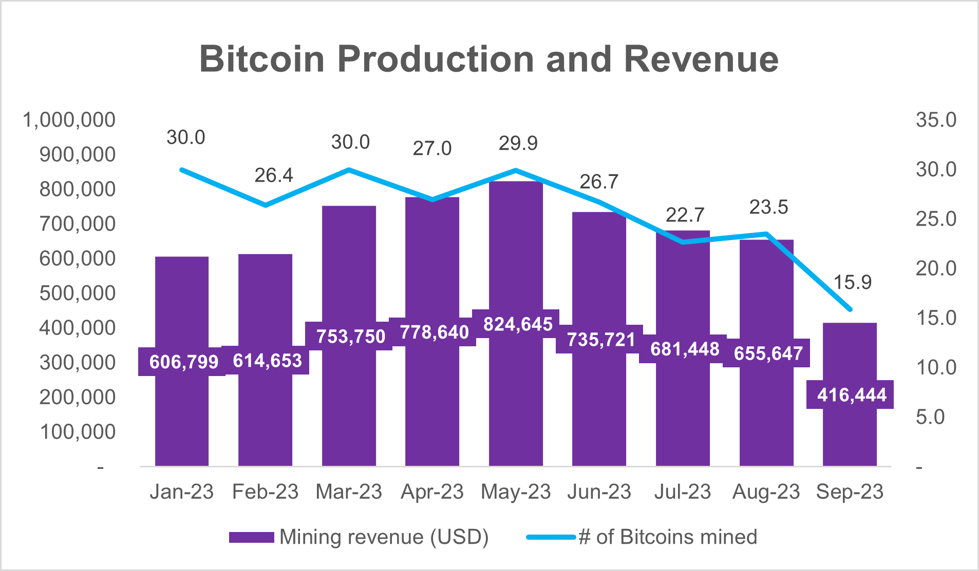 15.9 Bitcoins Mined and Revenue of US$416,444