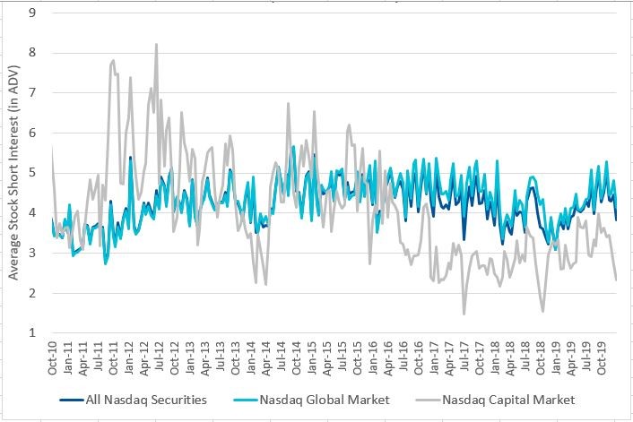 Nasdaq Short Interest Days