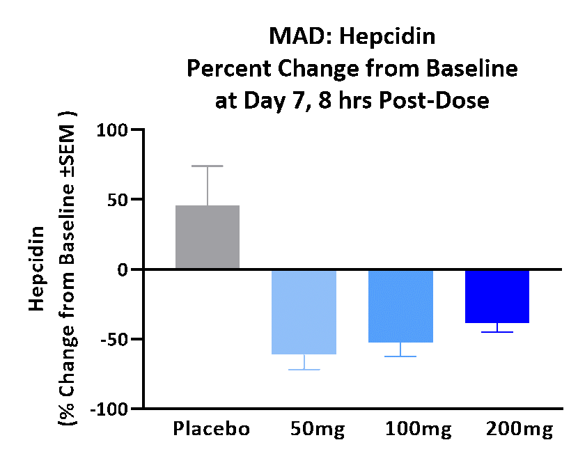 MAD: Hepcidin Percent Change from Baseline at Day 7, 8 hrs Post-Dose
