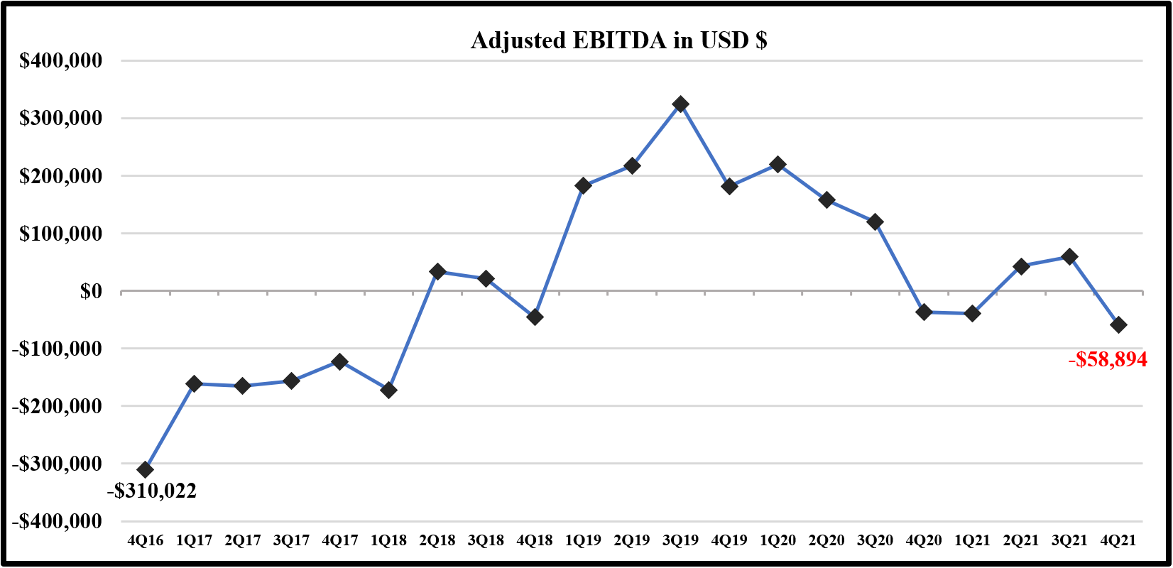 Nova Leap Health Adj EBITDA Chart