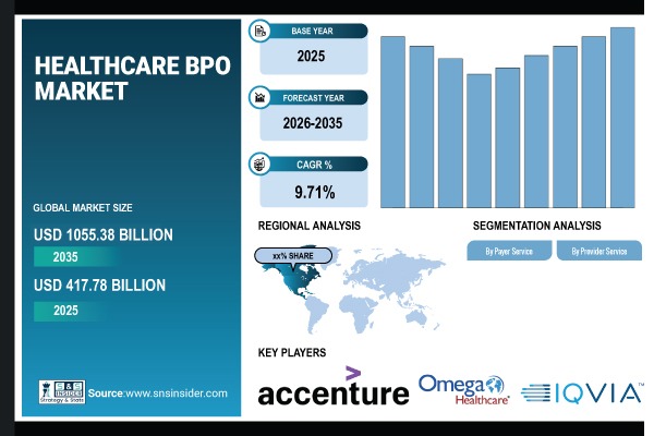 Healthcare BPO Market Size to Hit USD 1055.38 Billion by 2035; Surging Demand for Affordable Healthcare to Propel Market Growth Globally – SNS Insider