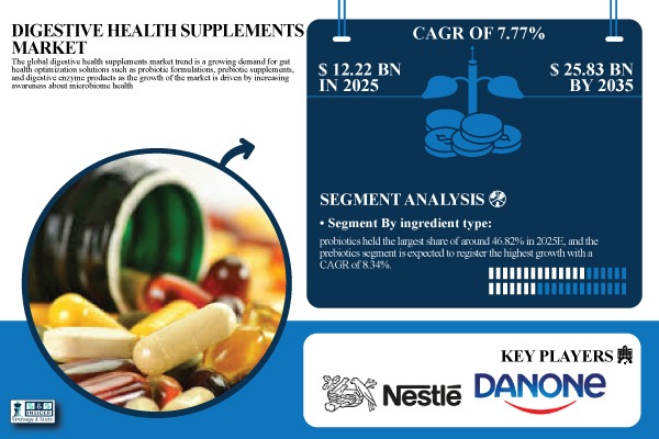 Digestive Health Supplements Market
