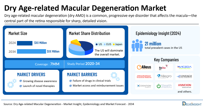 Dry Age-related Macular Degeneration Market Poised for Rapid Growth During the Forecast Period (2025–2034) Amid Expanding Treatment Landscape | DelveInsight