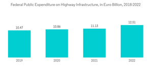 Seal Coat Market Federal Public Expenditure On Highway Infrastructure In Euro Billion 2018 2022