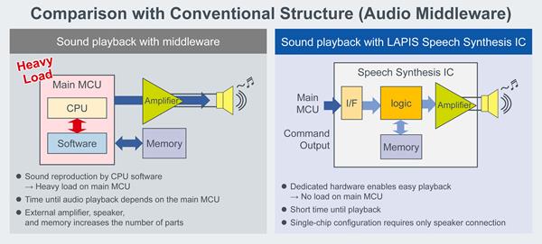 LAPIS Semiconductor's Comparison with Conventional Structure