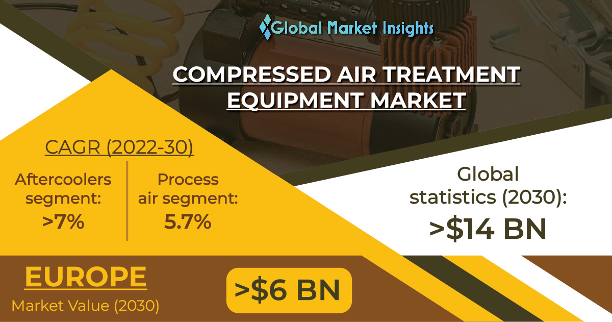 Compressed Air Treatment Equipment Market to value $14 Bn