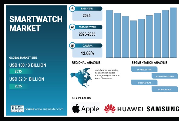 Smartwatch Market Share & Size Report