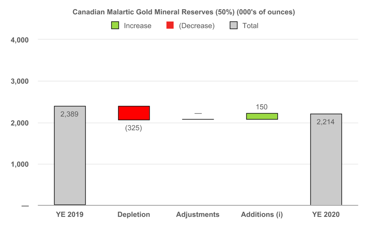 Canadian Malartic Gold Mineral Reserves (50%) (000's of ounces)