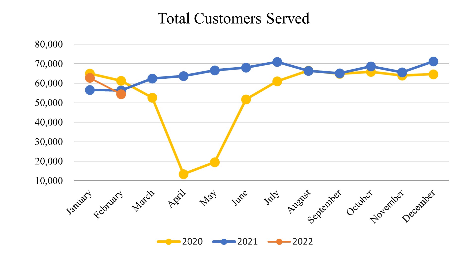 Feb. 2022_Total Customers Served