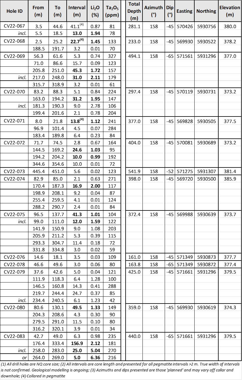 Mineralized drill intercept summary for drill holes reported herein as part of the 2022 summer-fall program