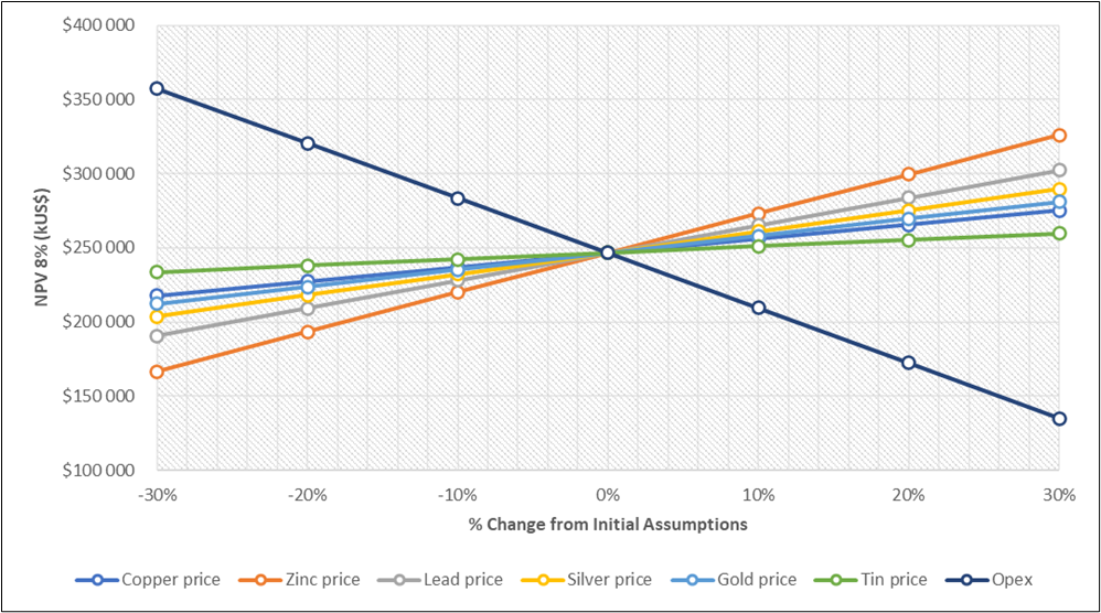 Graph 1