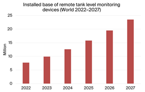 Installed Base of Remote Tank Level Monitoring Devices, Worldwide, 2022-2027
