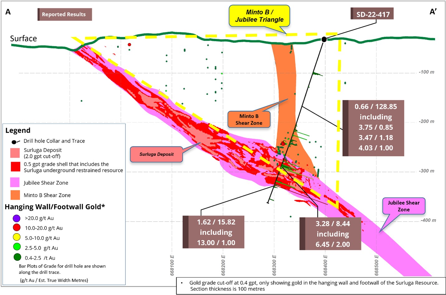 Cross Section of hole SD-22-417 with the Minto B ./Jubilee Triangle and the Gold found in the Hanging wall and Footwall of the Surluga Deposit