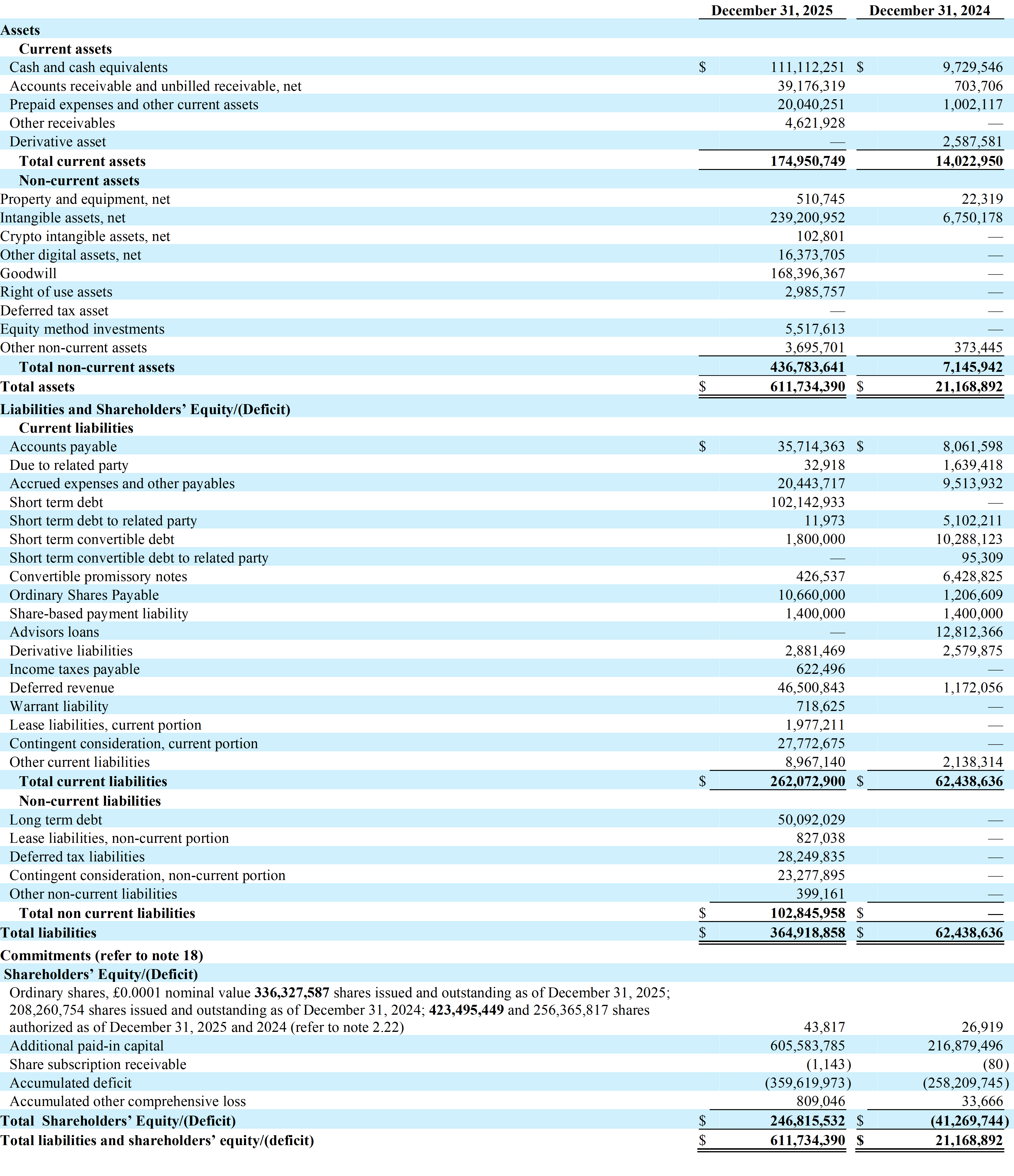 REZOLVE AI PLC AND SUBSIDIARIES Combined Consolidated Balance Sheets