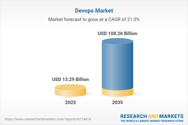 Global $108.26 Billion DevOps Market Review 2025-2035: Analysis of Revenue Opportunities Distributed Over Key Segments