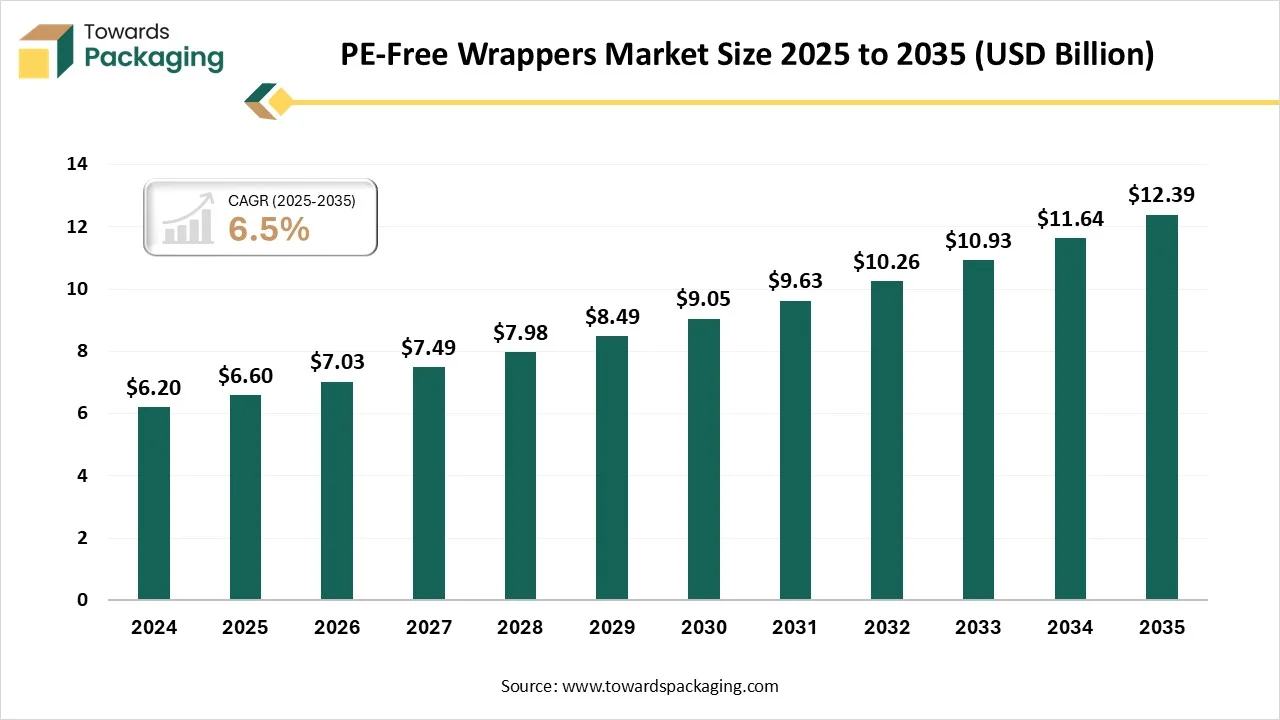 PE-Free Wrappers Market Trends 2026-35
