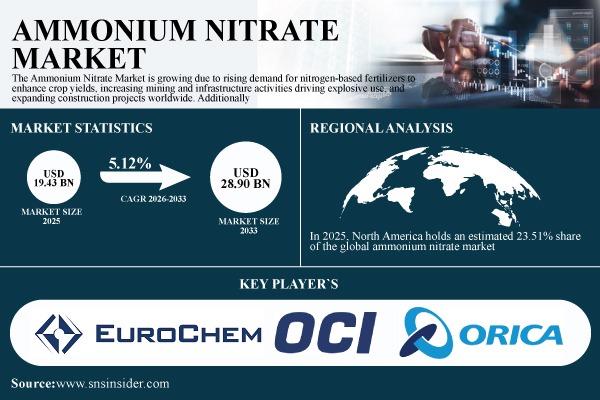 Ammonium Nitrate Market