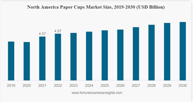 Paper Cups Market