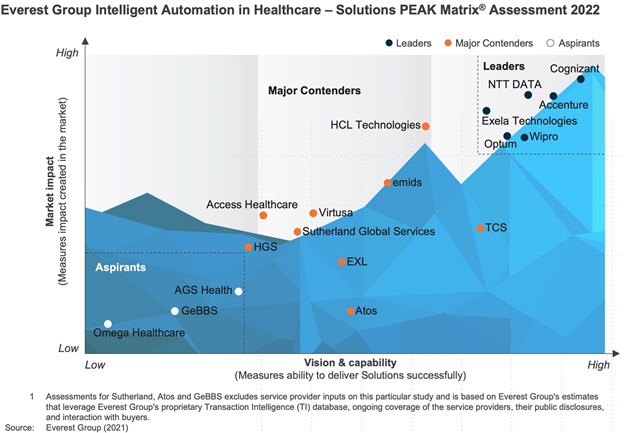 Everest Group’s Intelligent Automation in Healthcare – Solutions PEAK Matrix® Assessment 2022