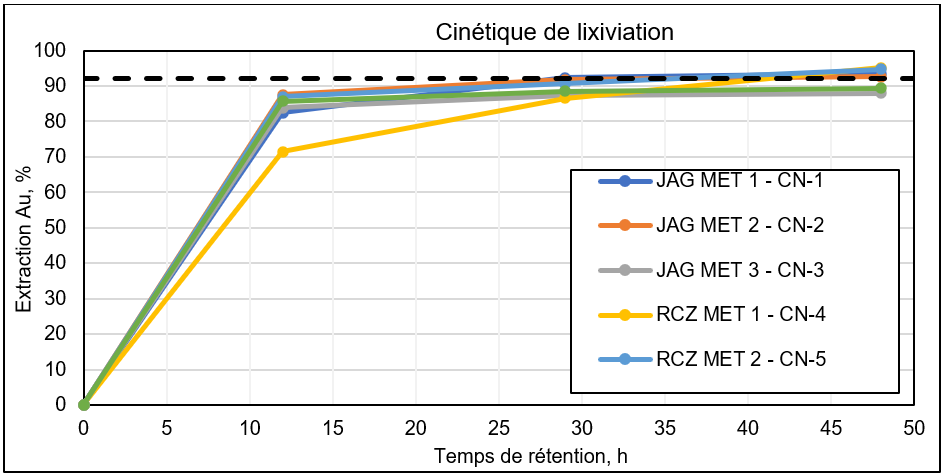 Résultats – Cinétique de lixiviation à Kossou