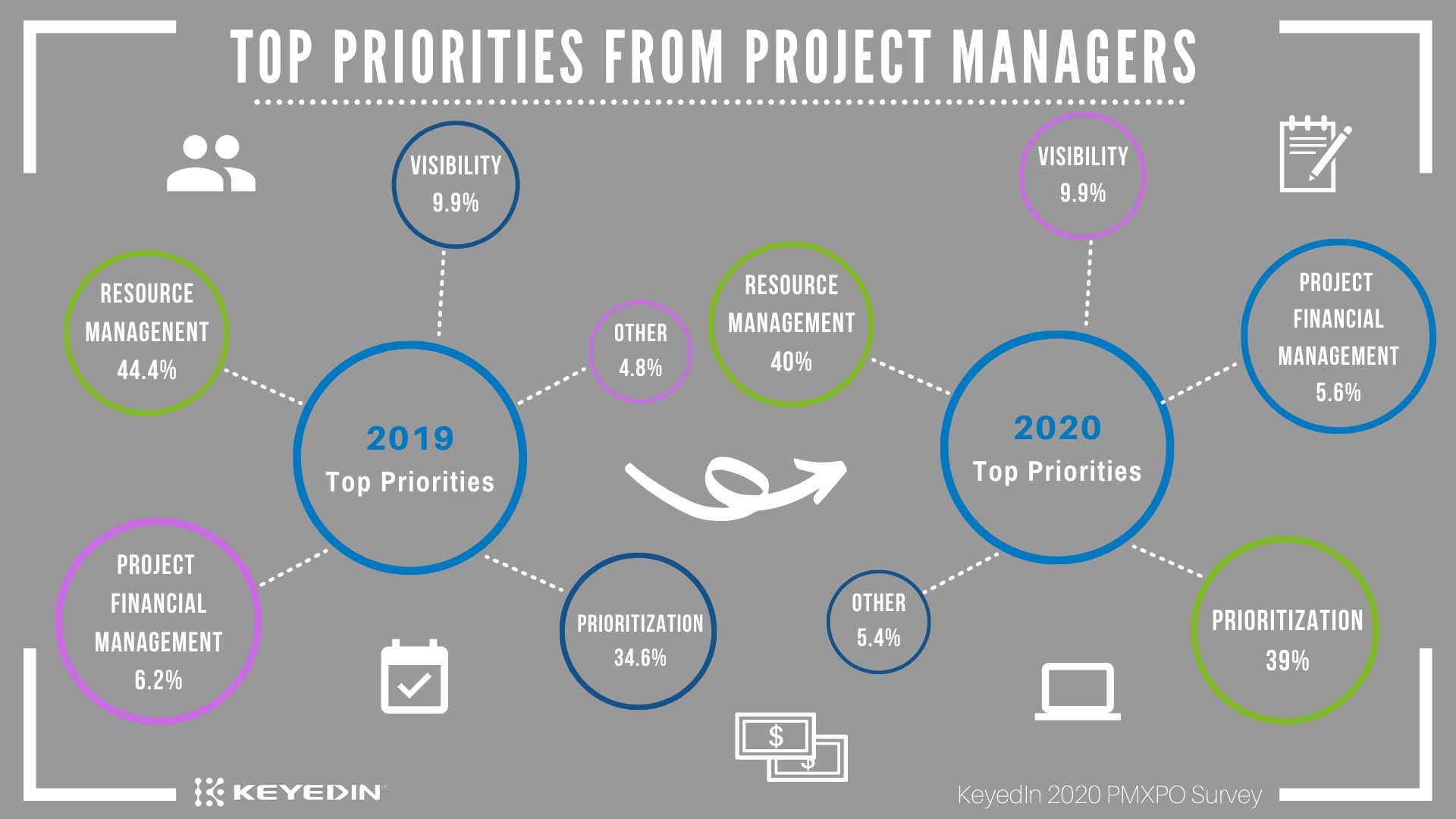 Top Priorities From Project Mangers