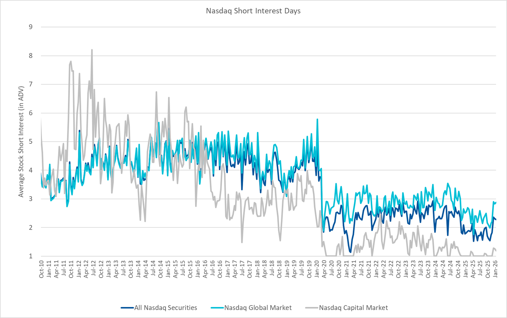 Nasdaq Announces Mid-Month Open Short Interest Positions in Nasdaq Stocks as of Settlement Date January 15, 2026