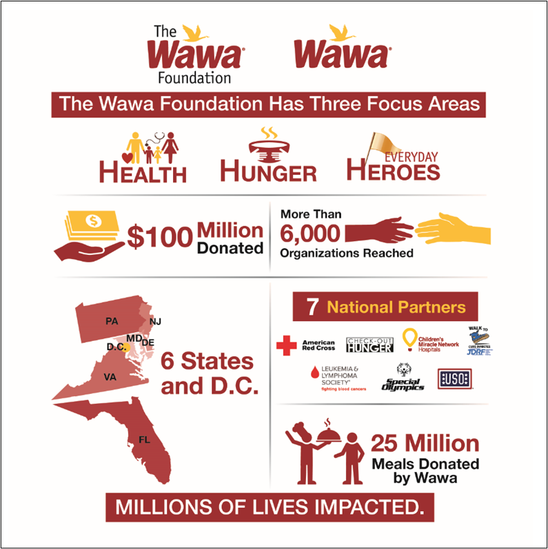 Wawa Foundation graphic