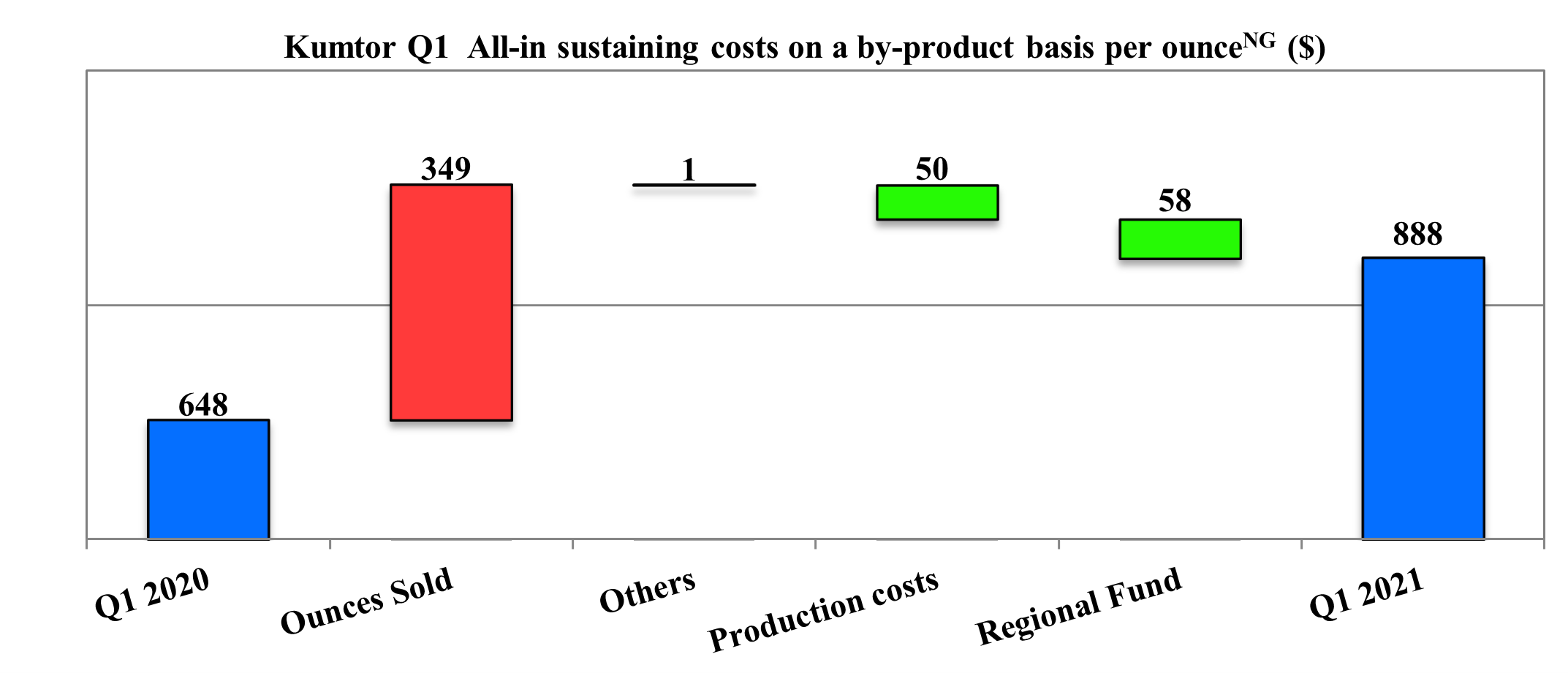 Kumtor Q1 All-in sustaining costs on a by-product basis per ounce (Non-GAAP) ($)