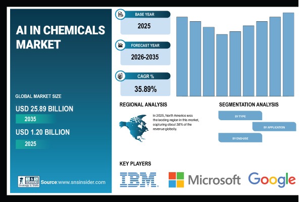 AI in Chemicals Market