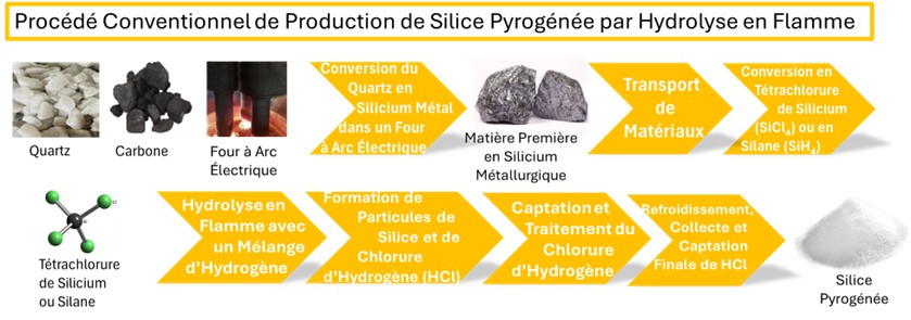 Procédé Conventionnel de Production de Silice Pyrogénée par Hydrolyse en Flamme