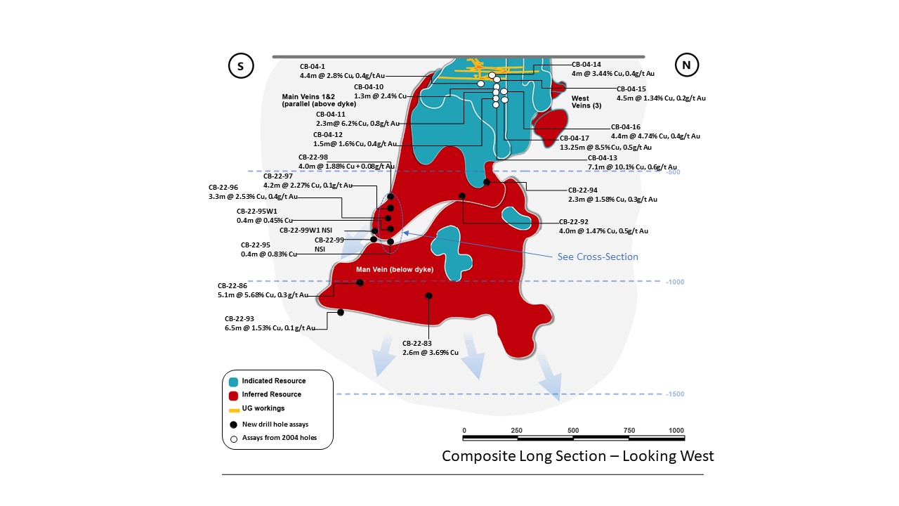 Figure 1. Vue longitudinale composite du gîte Corner Bay montrant les résultats de forage de 2022 