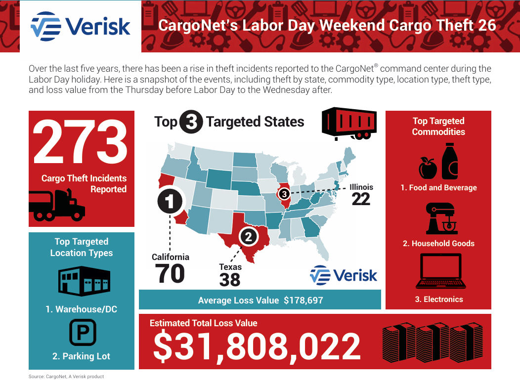 Verisk CargoNet Reports Persistent Labor Day Cargo Theft Exposure Across U.S. Freight Networks