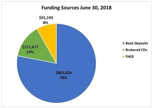 Funding Sources June 30, 2018