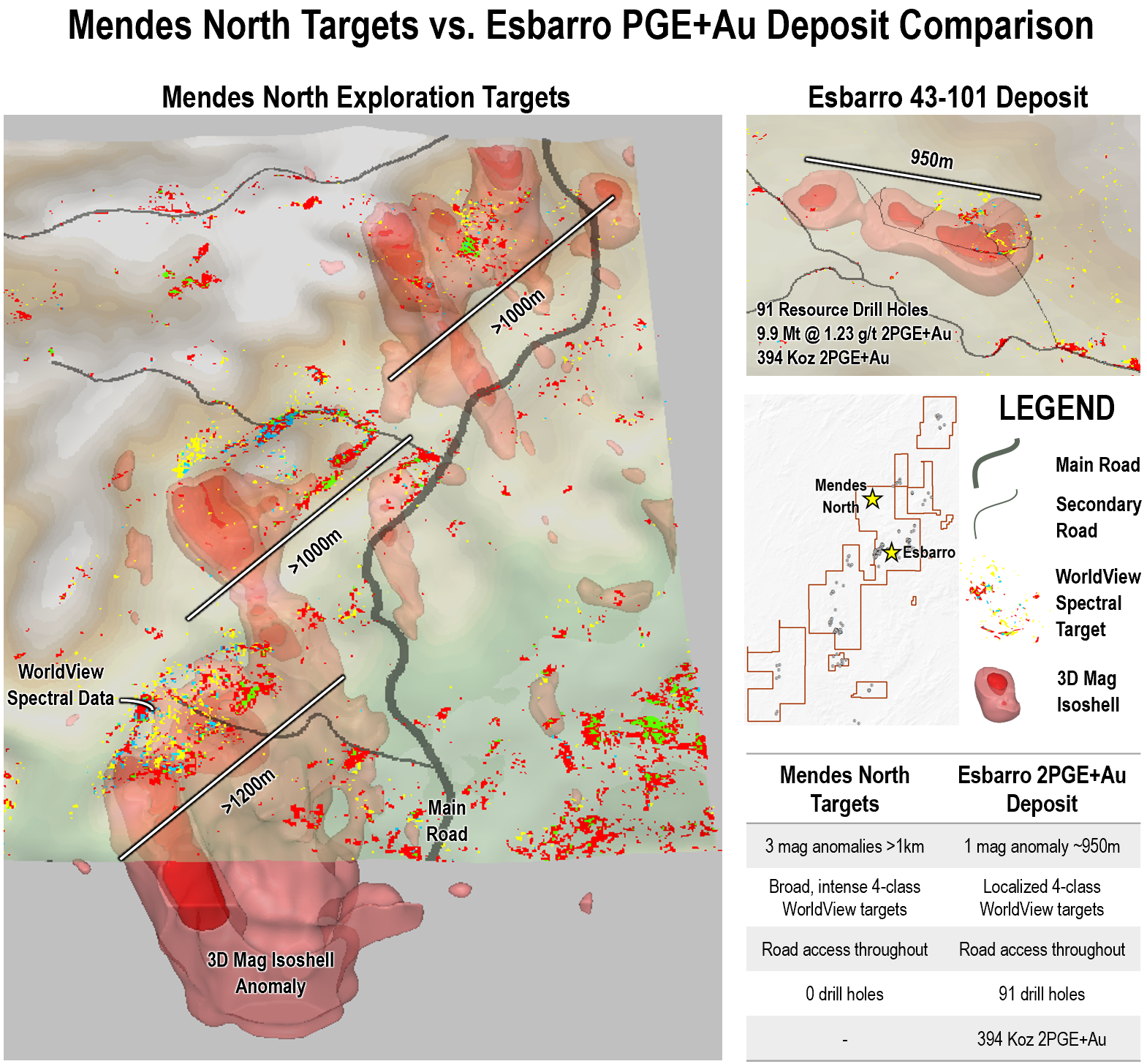 Mendes North Targets vs. Esbarro PGE+Au Deposit Comparison