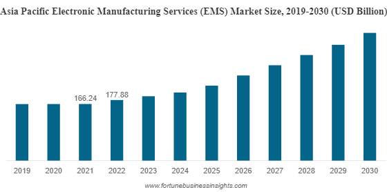Electronic Manufacturing Services (EMS) Market Globenewswire