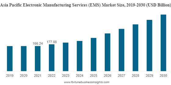 Electronic Manufacturing Services (EMS) Market Globenewswire