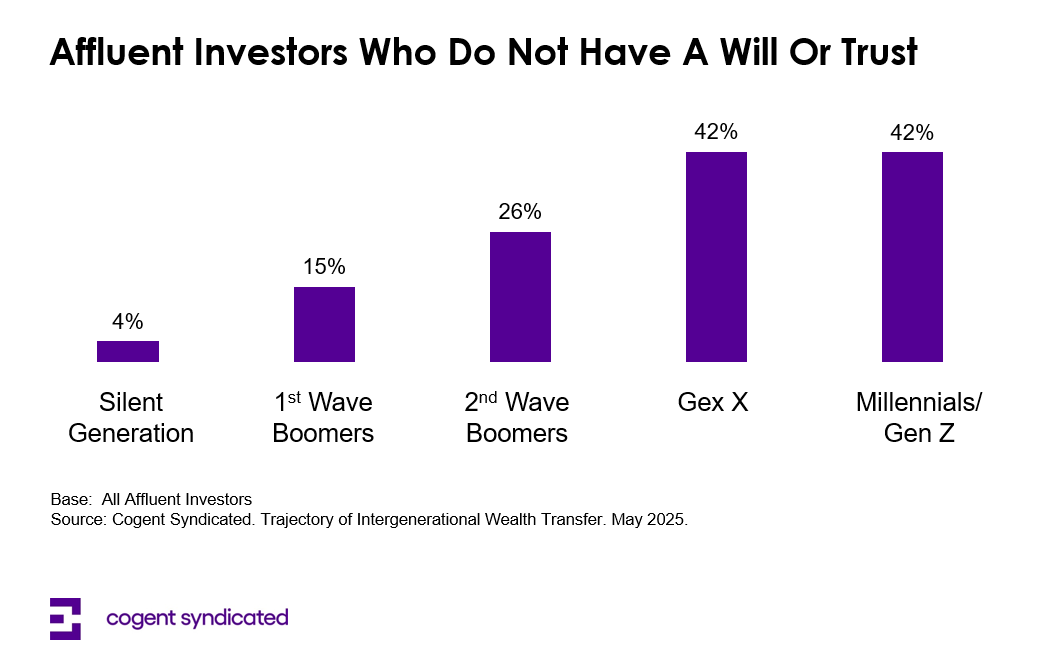 Nearly One Third of Affluent Investors Are Not Prepared With Wealth Transfer Plans, Risking Wealth Loss