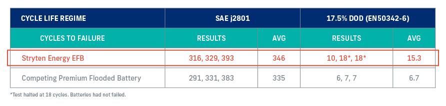 Comparing the Test Results of the Stryten EFB to a competing premium flooded battery