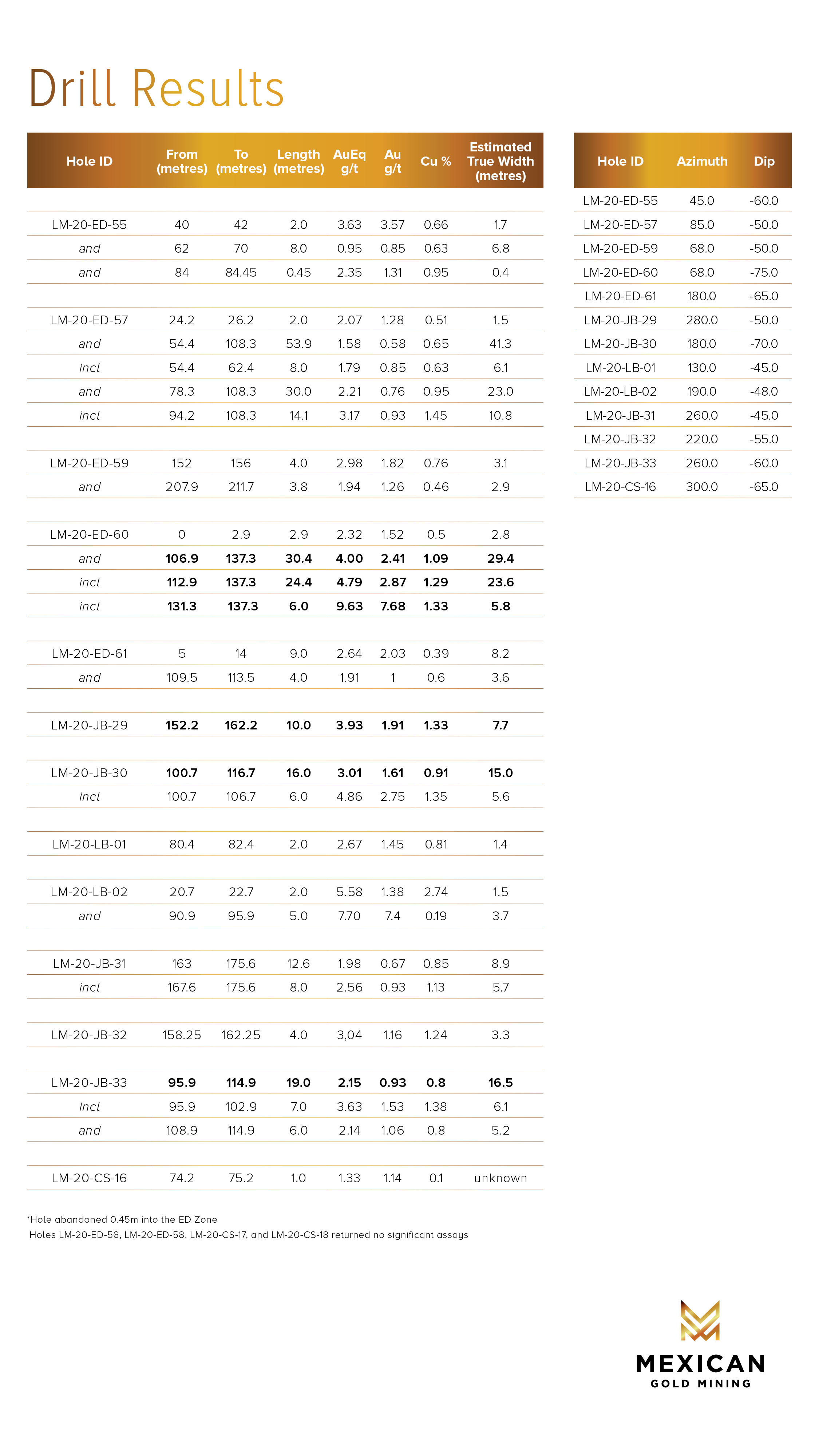 Table 1 - Drill Results Picture