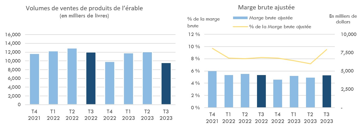 Volumes de ventes de produits de l'érable et Marge brute ajustée